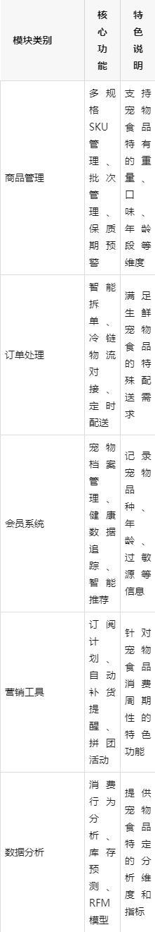 南：数商云赋能企业数字化转型与市场扩张CQ9传奇电子宠物食品电商平台搭建指(图1)