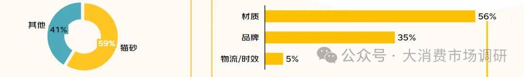 场调研数据分析（20页报告）CQ9电子猫狗食品与日用品市