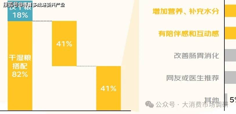 场调研数据分析(20页报告)CQ9电子猫狗食品与日用品市(图5) 场调研数据分析(20页报告)CQ9电子猫狗食品与日用品市(图5)