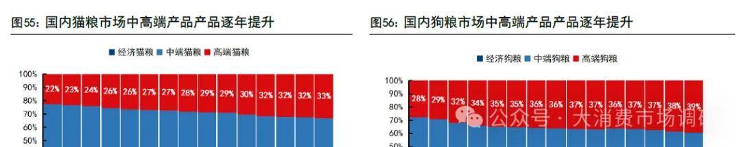 前景预测与建议分析（30页报告）CQ9电子宠物食品市场发展现状、(图3)