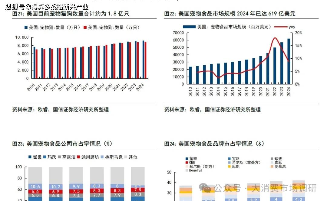 前景预测与建议分析（30页报告）CQ9电子宠物食品市场发展现状、(图11)