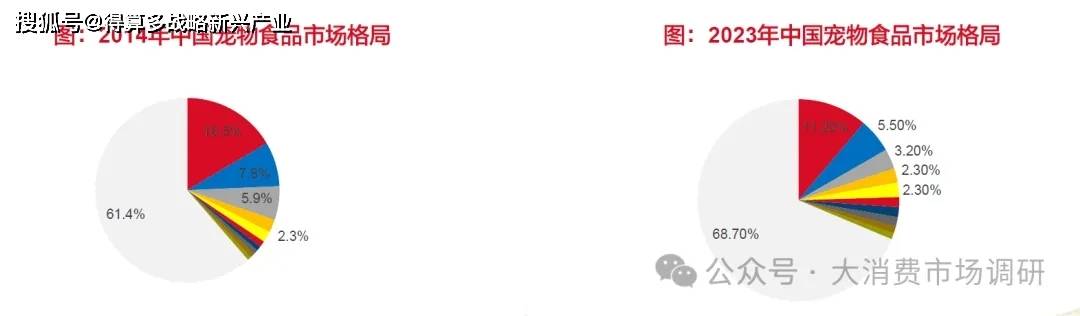 竞争格局分析（30页报告）CQ9电子网站宠物食品市场(图2)